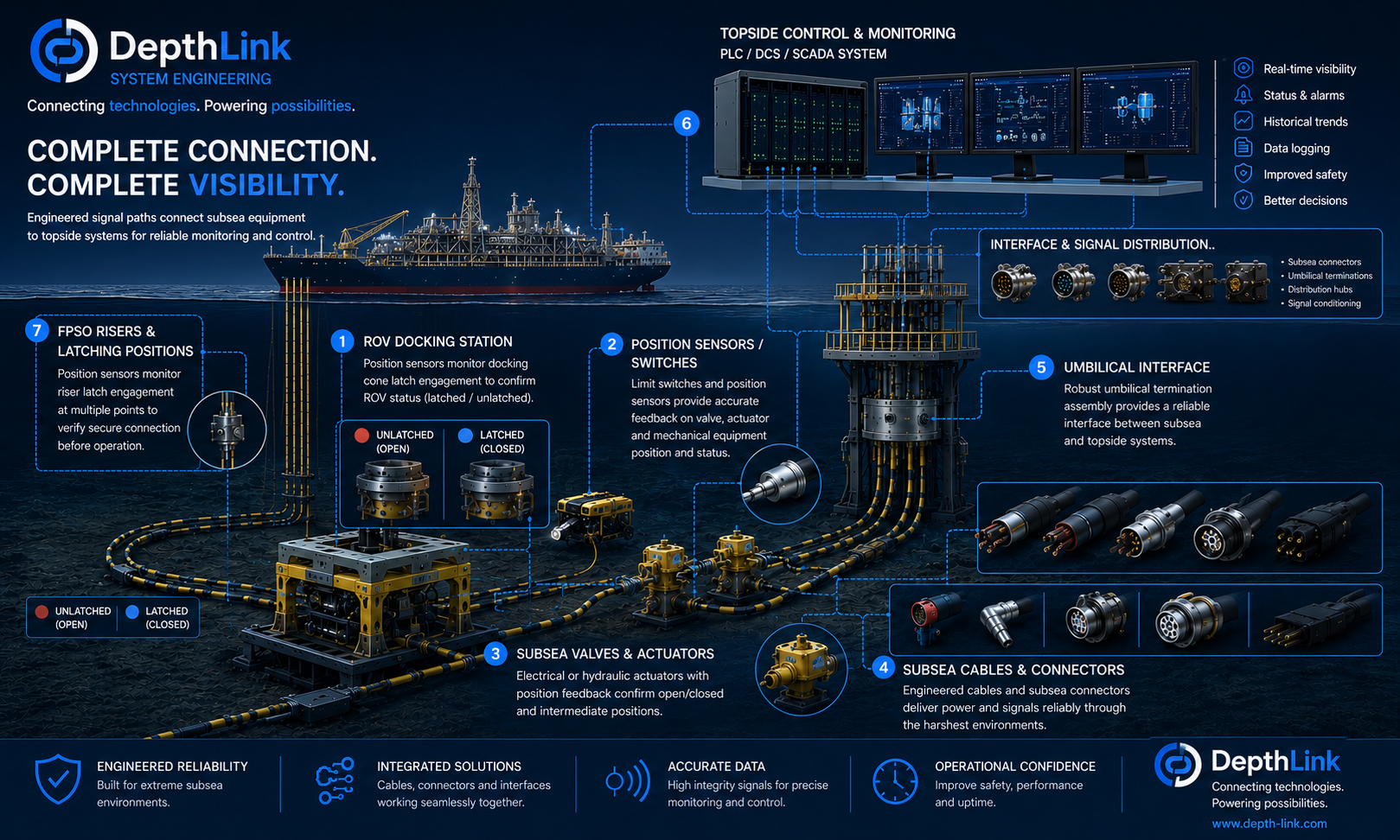 Infographic showing subsea monitoring signal path from ROV docking station, position sensors, subsea valves, cables and connectors, umbilical interface, topside panels and control monitoring.